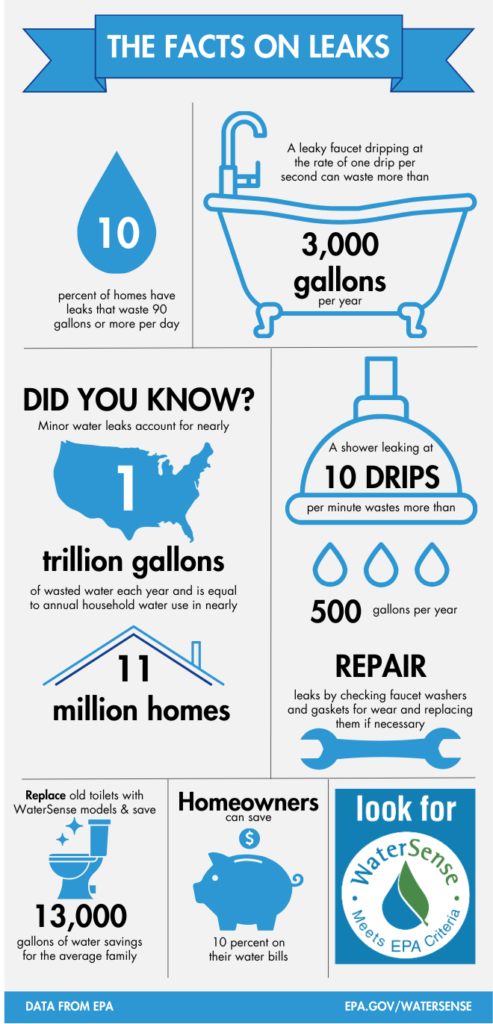 facts on water leaks from the EPA