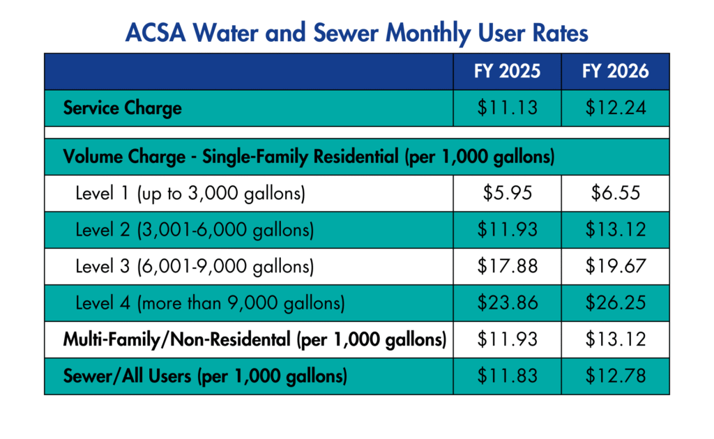 ACSA water and sewer monthly user rates