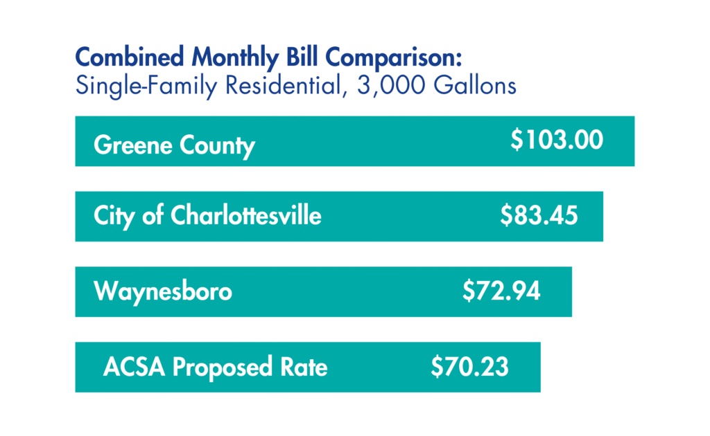 sample monthly combined water and sewer bills