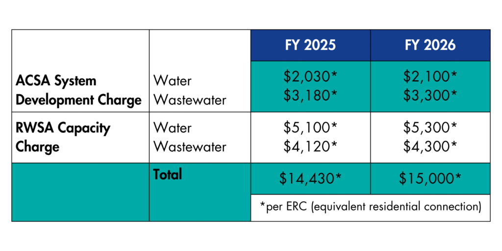 ACSA water and wastewater connection fees ensure that our infrastructure remains reliable and sustainable for our customers and community.