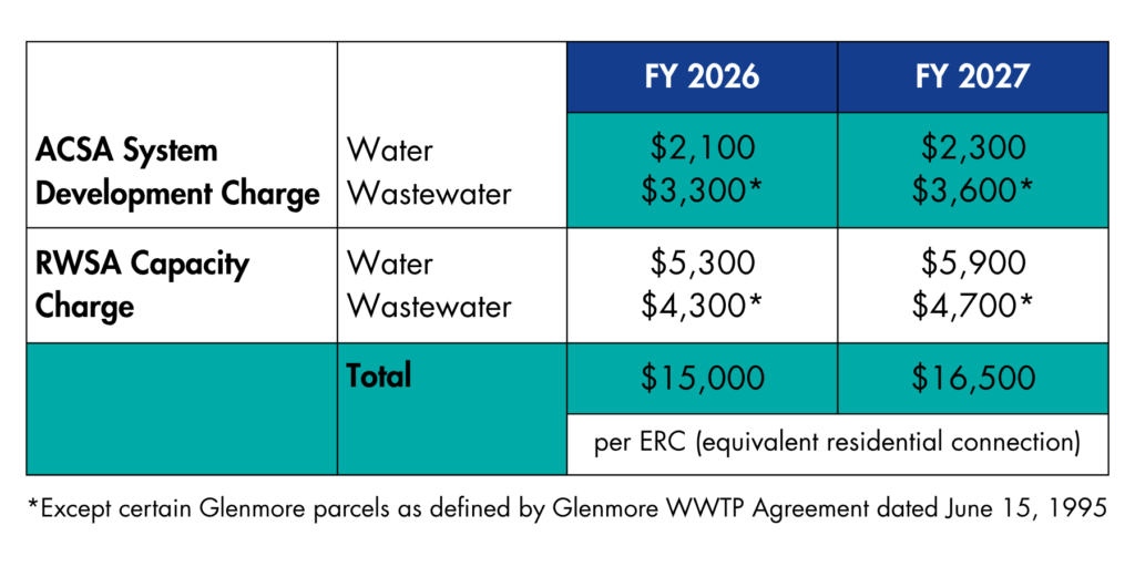 ACSA water and wastewater connection fees ensure that our infrastructure remains reliable and sustainable for our customers and community.