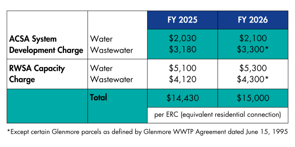 ACSA water and wastewater connection fees ensure that our infrastructure remains reliable and sustainable for our customers and community.